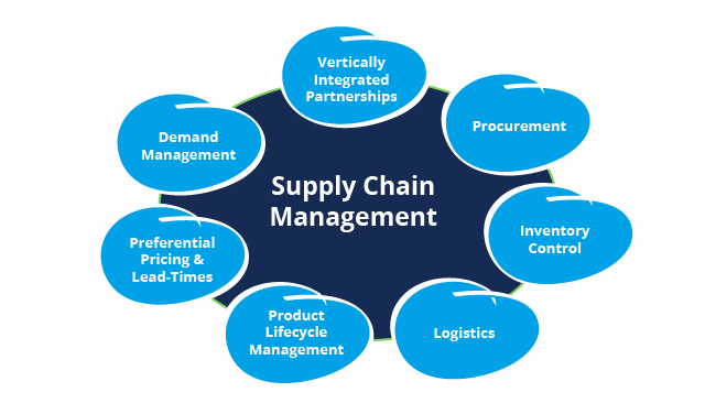 supply chain software