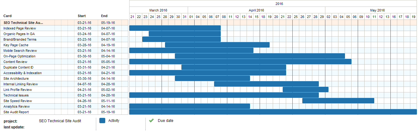 Reasons for using productivity tools